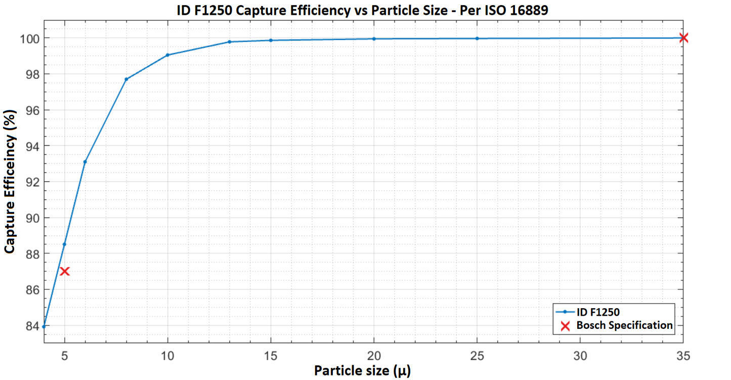 INJECTOR DYNAMICS ID F1250 IN-LINE FUEL FILTER
